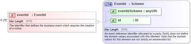 XSD Diagram of eventId in schema fpml-loan-4-5_xsd (Financial products Markup Language (FpML®))
