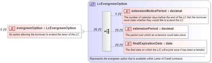XSD Diagram of evergreenOption in schema fpml-loan-4-5_xsd (Financial products Markup Language (FpML®))