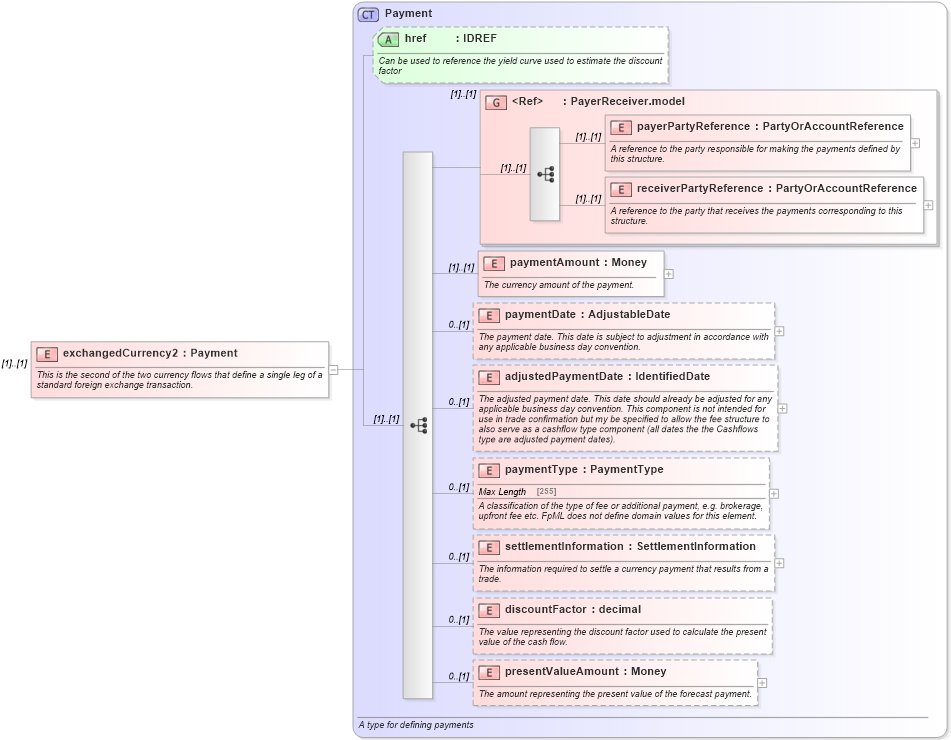 XSD Diagram of exchangedCurrency2 in schema fpml-fx-4-5_xsd (Financial products Markup Language (FpML®))