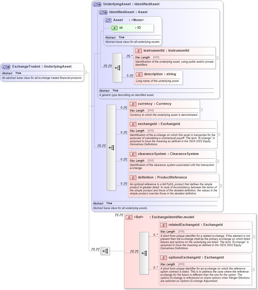 XSD Diagram of ExchangeTraded in schema fpml-asset-4-5_xsd (Financial products Markup Language (FpML®))