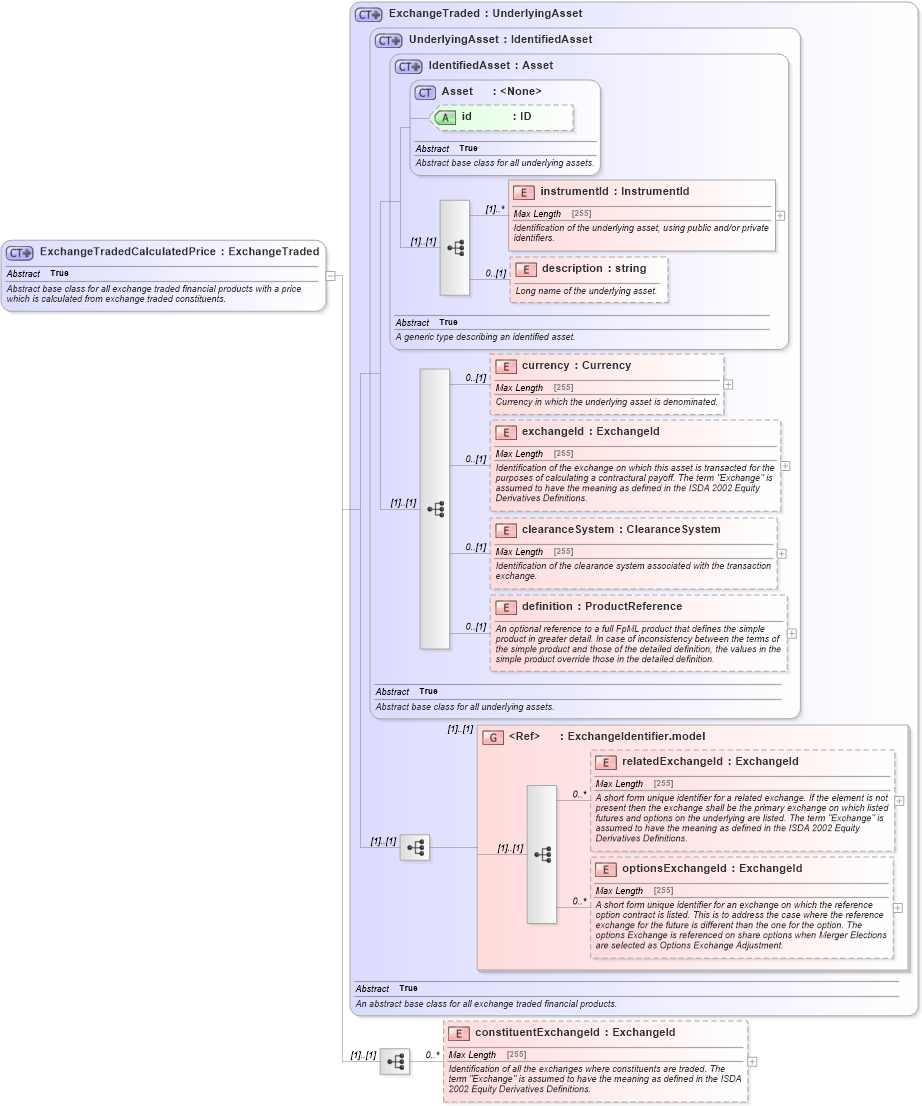XSD Diagram of ExchangeTradedCalculatedPrice in schema fpml-asset-4-5_xsd (Financial products Markup Language (FpML®))