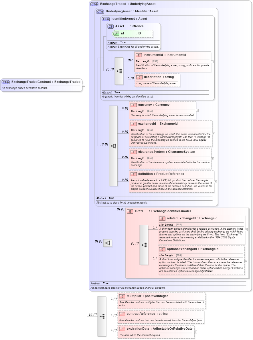 XSD Diagram of ExchangeTradedContract in schema fpml-asset-4-5_xsd (Financial products Markup Language (FpML®))