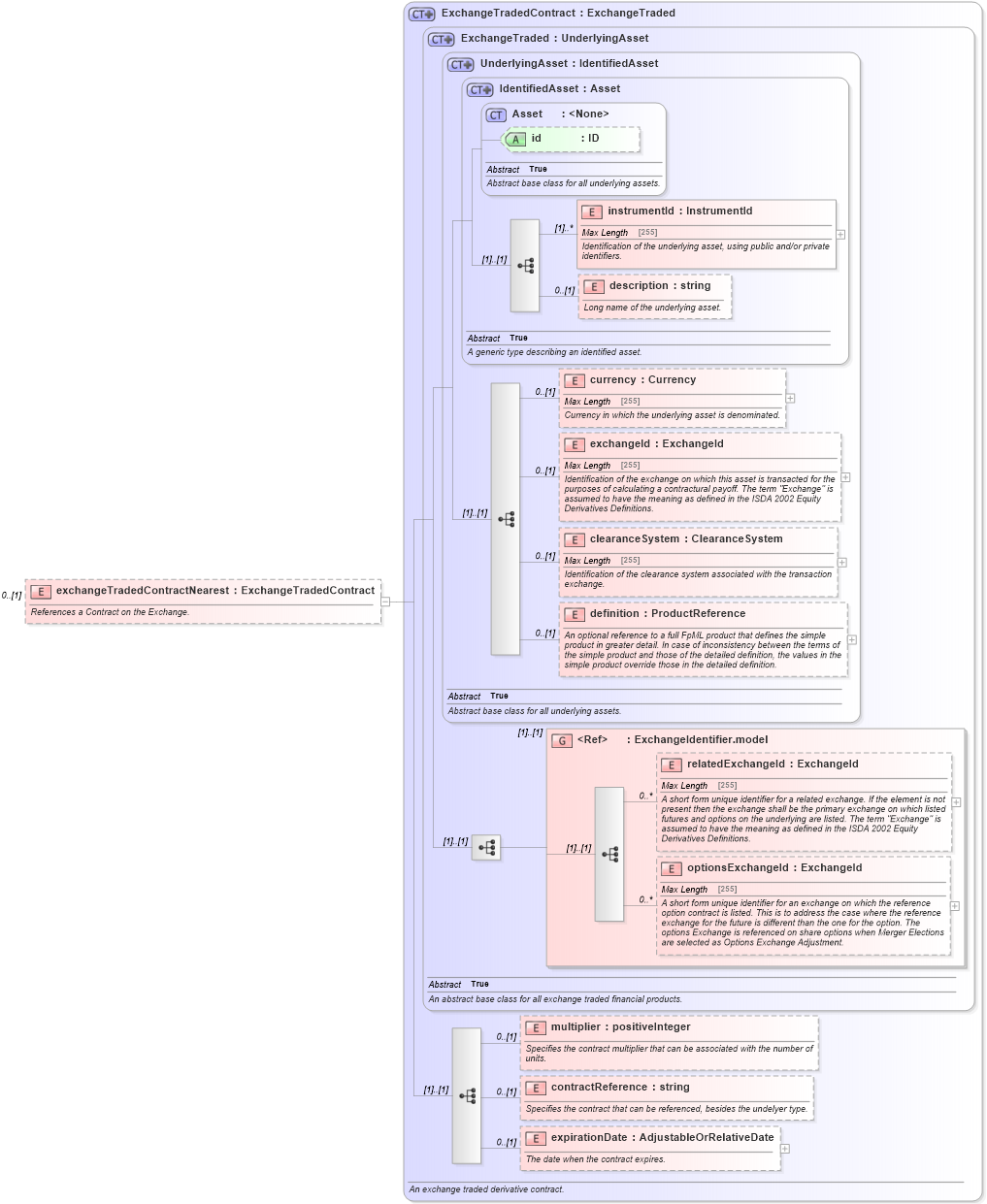 XSD Diagram of exchangeTradedContractNearest in schema fpml-eq-shared-4-5_xsd (Financial products Markup Language (FpML®))