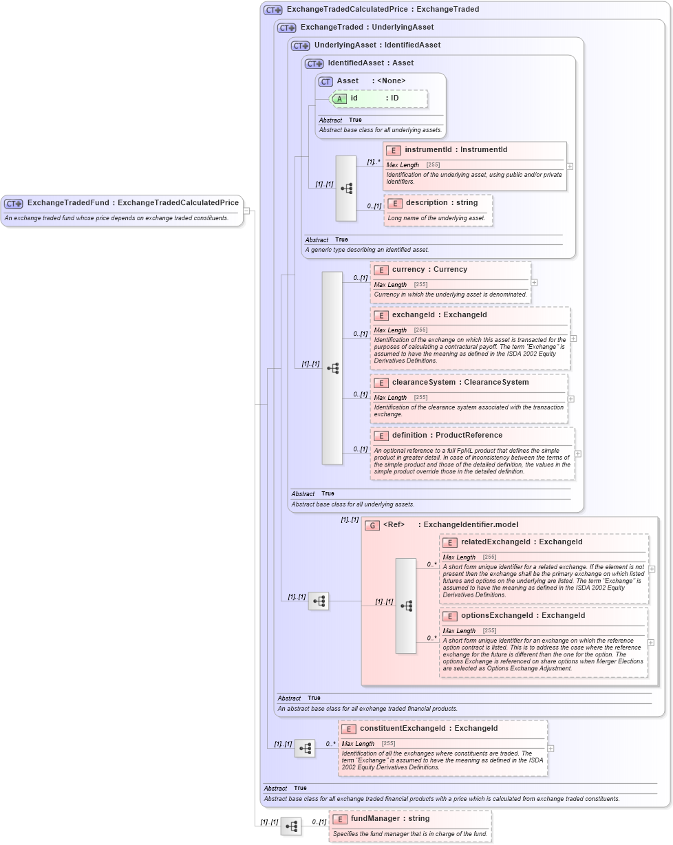 XSD Diagram of ExchangeTradedFund in schema fpml-asset-4-5_xsd (Financial products Markup Language (FpML®))