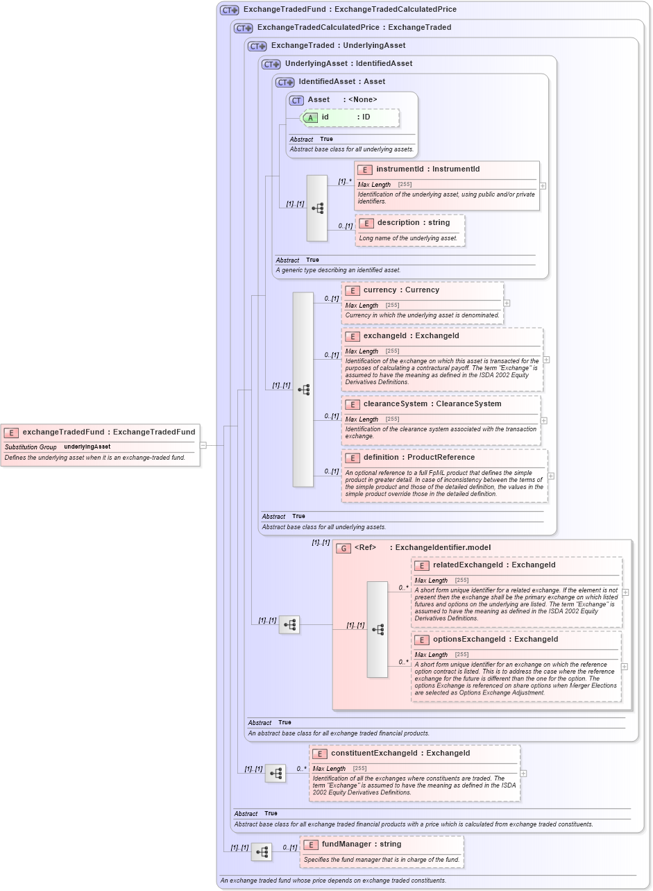 XSD Diagram of exchangeTradedFund in schema fpml-asset-4-5_xsd (Financial products Markup Language (FpML®))
