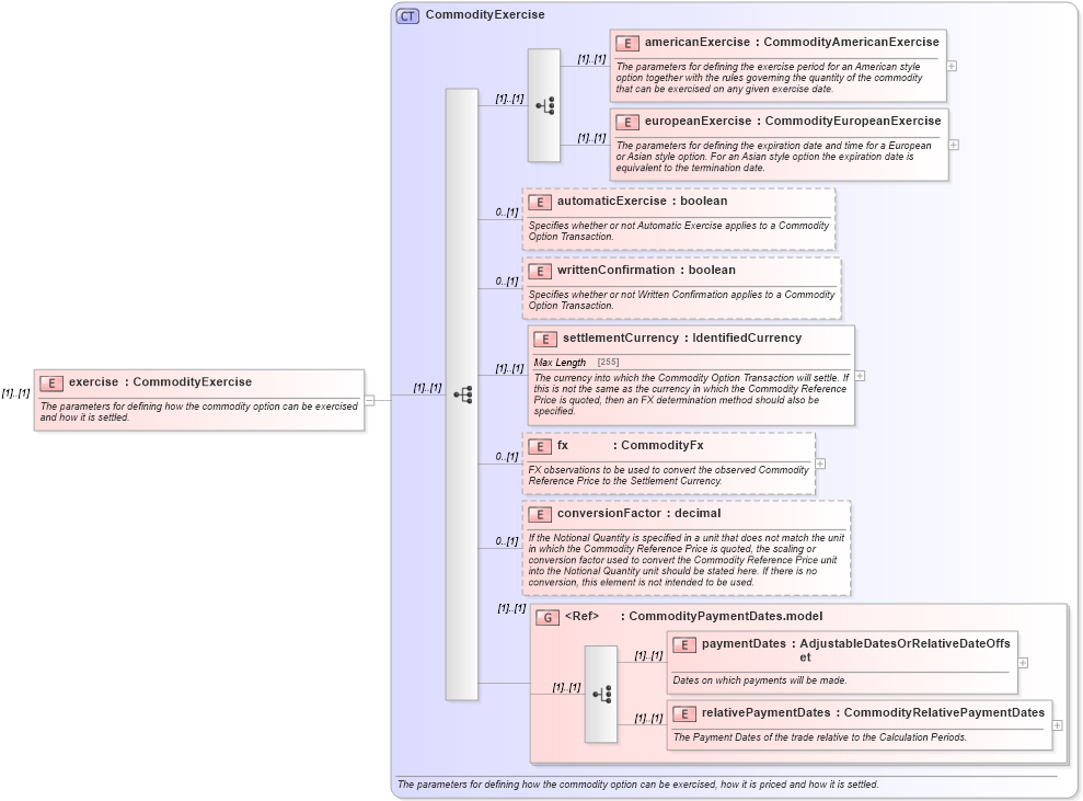 XSD Diagram of exercise in schema fpml-com-4-5_xsd (Financial products Markup Language (FpML®))
