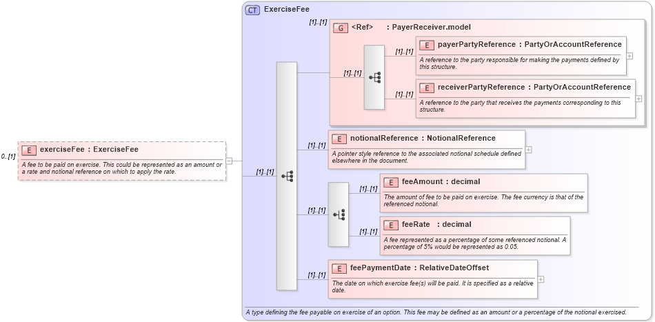 XSD Diagram of exerciseFee in schema fpml-shared-4-5_xsd (Financial products Markup Language (FpML®))