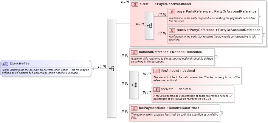 XSD Diagram of ExerciseFee in schema fpml-shared-4-5_xsd (Financial products Markup Language (FpML®))