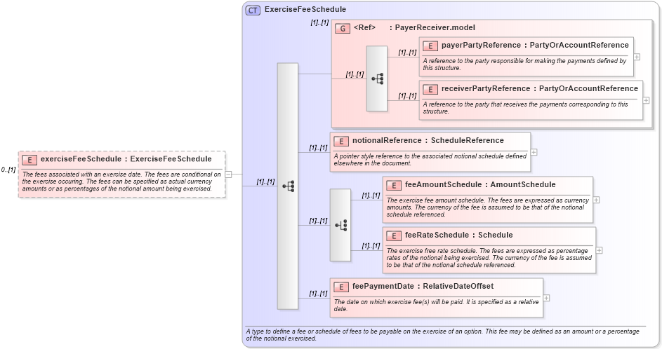 XSD Diagram of exerciseFeeSchedule in schema fpml-shared-4-5_xsd (Financial products Markup Language (FpML®))