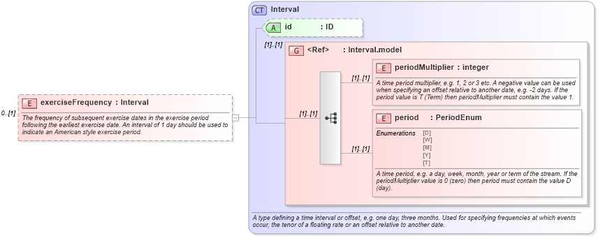 XSD Diagram of exerciseFrequency in schema fpml-ird-4-5_xsd (Financial products Markup Language (FpML®))