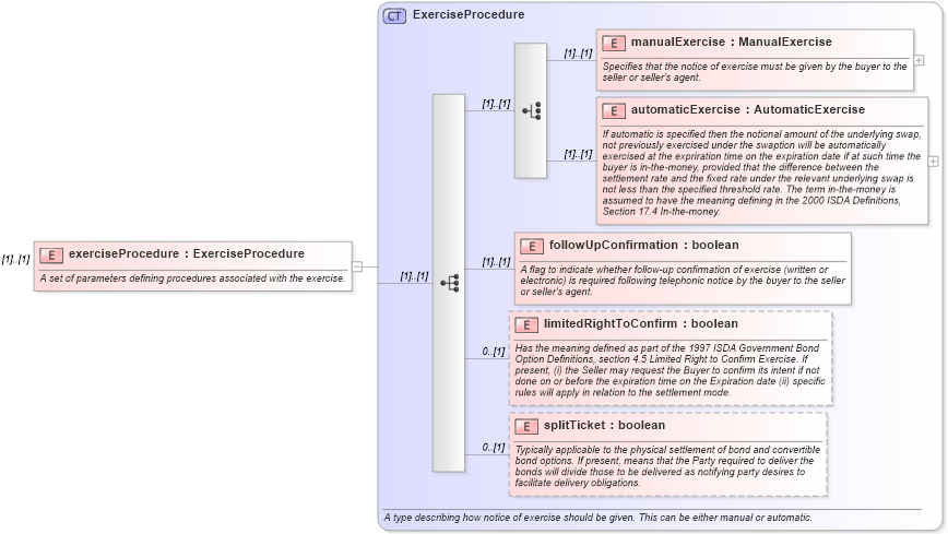 XSD Diagram of exerciseProcedure in schema fpml-option-shared-4-5_xsd (Financial products Markup Language (FpML®))