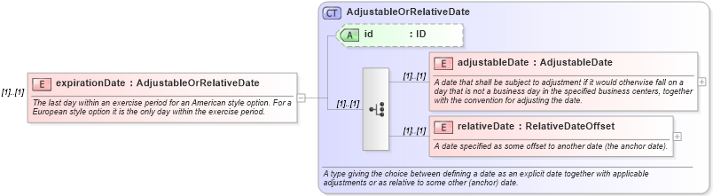 XSD Diagram of expirationDate in schema fpml-shared-4-5_xsd (Financial products Markup Language (FpML®))
