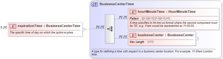 XSD Diagram of expirationTime in schema fpml-com-4-5_xsd (Financial products Markup Language (FpML®))