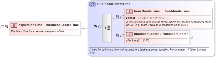 XSD Diagram of expirationTime in schema fpml-shared-4-5_xsd (Financial products Markup Language (FpML®))