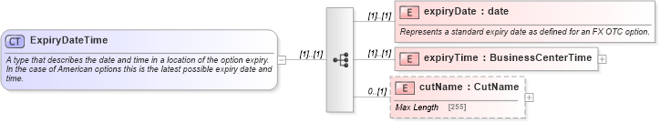 XSD Diagram of ExpiryDateTime in schema fpml-fx-4-5_xsd (Financial products Markup Language (FpML®))