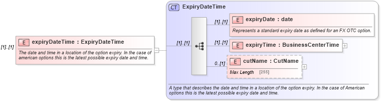 XSD Diagram of expiryDateTime in schema fpml-fx-4-5_xsd (Financial products Markup Language (FpML®))