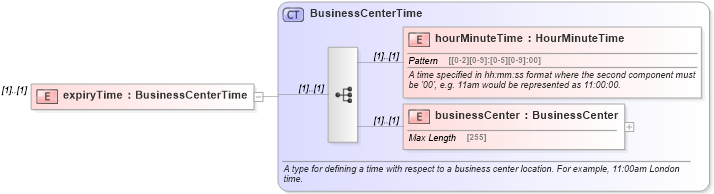 XSD Diagram of expiryTime in schema fpml-fx-4-5_xsd (Financial products Markup Language (FpML®))