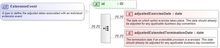 XSD Diagram of ExtensionEvent in schema fpml-ird-4-5_xsd (Financial products Markup Language (FpML®))