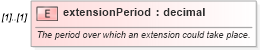 XSD Diagram of extensionPeriod in schema fpml-loan-4-5_xsd (Financial products Markup Language (FpML®))