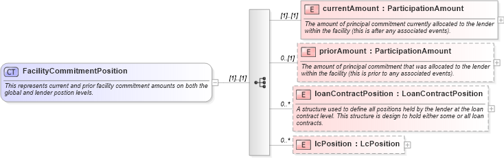 XSD Diagram of FacilityCommitmentPosition in schema fpml-loan-4-5_xsd (Financial products Markup Language (FpML®))
