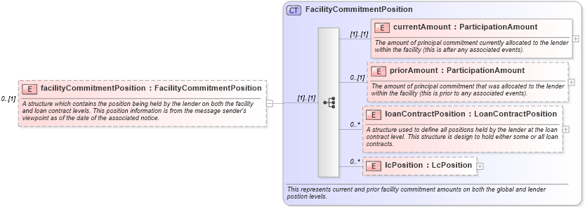 XSD Diagram of facilityCommitmentPosition in schema fpml-loan-4-5_xsd (Financial products Markup Language (FpML®))