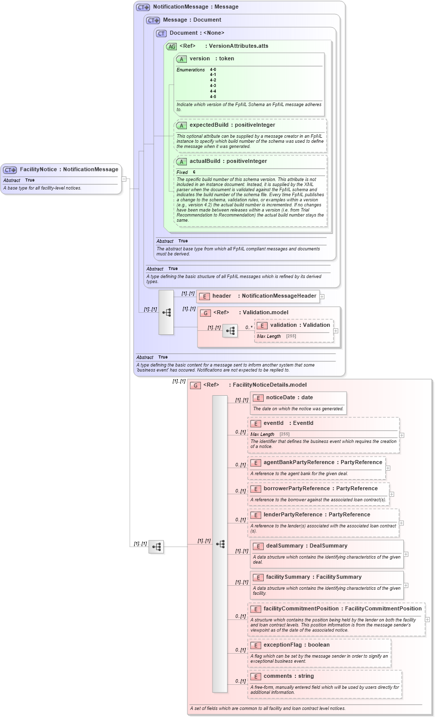 XSD Diagram of FacilityNotice in schema fpml-loan-4-5_xsd (Financial products Markup Language (FpML®))