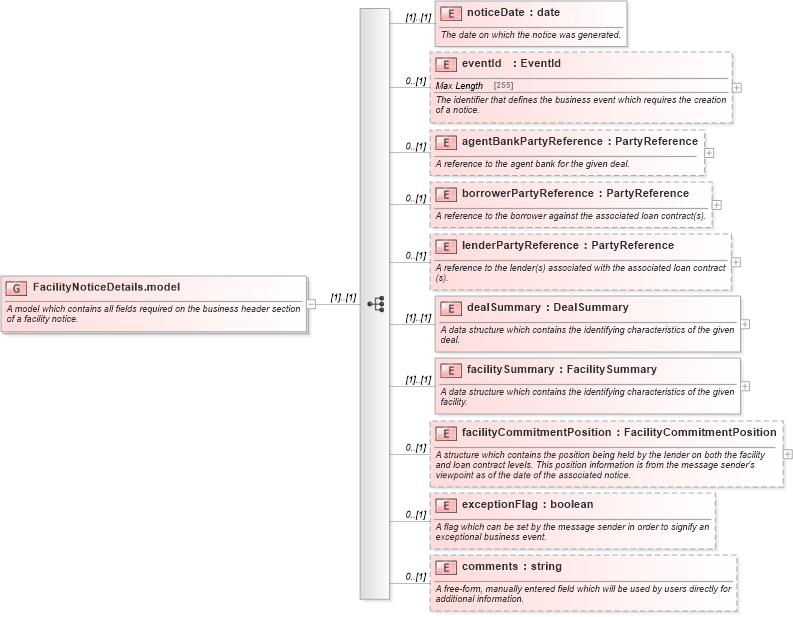 XSD Diagram of FacilityNoticeDetails.model in schema fpml-loan-4-5_xsd (Financial products Markup Language (FpML®))