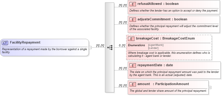 XSD Diagram of FacilityRepayment in schema fpml-loan-4-5_xsd (Financial products Markup Language (FpML®))