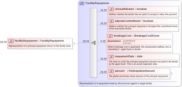 XSD Diagram of facilityRepayment in schema fpml-loan-4-5_xsd (Financial products Markup Language (FpML®))