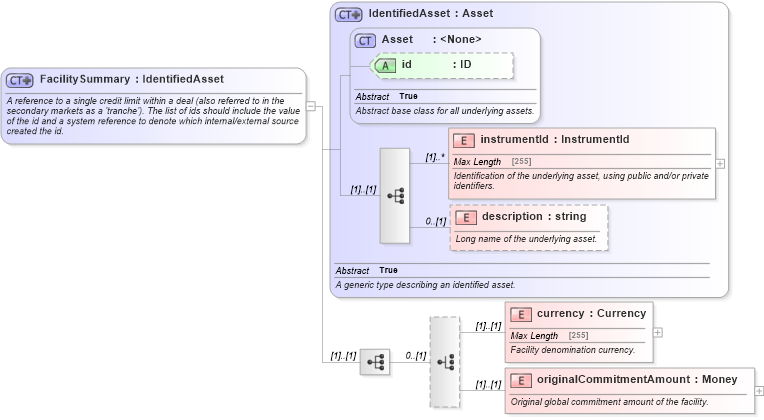 XSD Diagram of FacilitySummary in schema fpml-loan-4-5_xsd (Financial products Markup Language (FpML®))