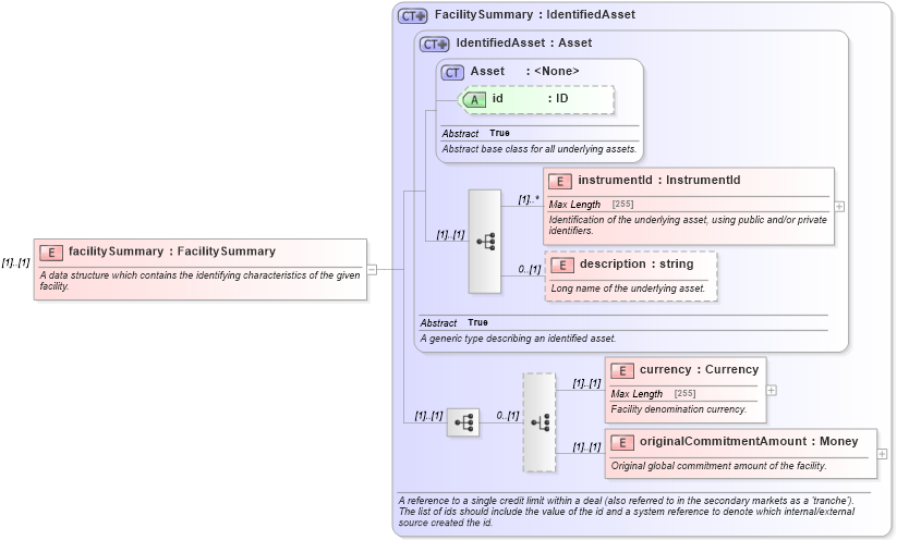 XSD Diagram of facilitySummary in schema fpml-loan-4-5_xsd (Financial products Markup Language (FpML®))
