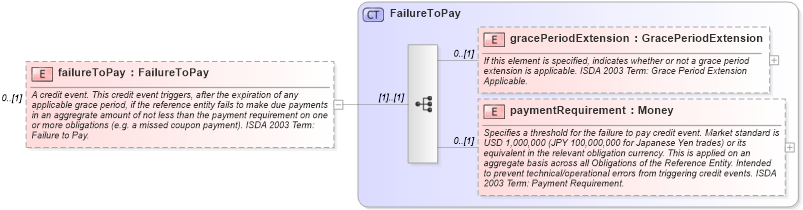 XSD Diagram of failureToPay in schema fpml-option-shared-4-5_xsd (Financial products Markup Language (FpML®))