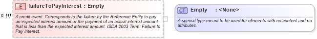 XSD Diagram of failureToPayInterest in schema fpml-option-shared-4-5_xsd (Financial products Markup Language (FpML®))