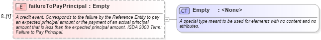 XSD Diagram of failureToPayPrincipal in schema fpml-option-shared-4-5_xsd (Financial products Markup Language (FpML®))