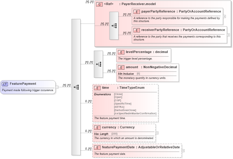 XSD Diagram of FeaturePayment in schema fpml-option-shared-4-5_xsd (Financial products Markup Language (FpML®))