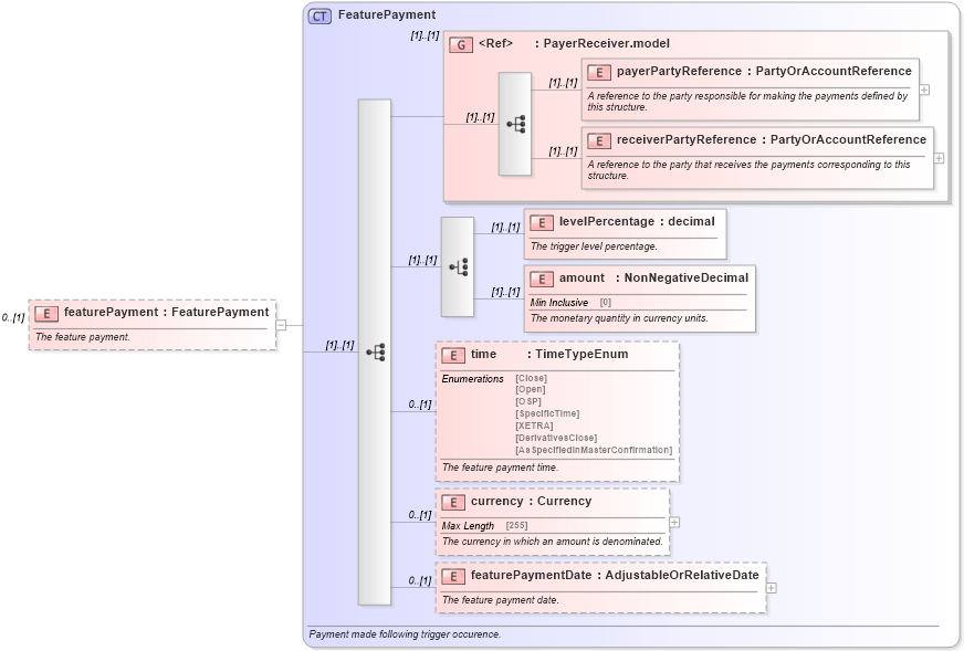 XSD Diagram of featurePayment in schema fpml-option-shared-4-5_xsd (Financial products Markup Language (FpML®))