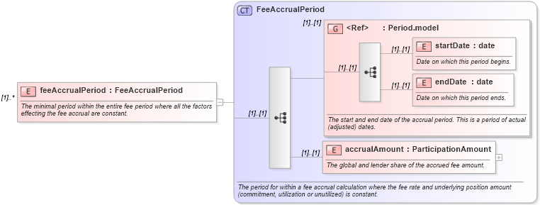XSD Diagram of feeAccrualPeriod in schema fpml-loan-4-5_xsd (Financial products Markup Language (FpML®))