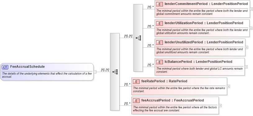 XSD Diagram of FeeAccrualSchedule in schema fpml-loan-4-5_xsd (Financial products Markup Language (FpML®))