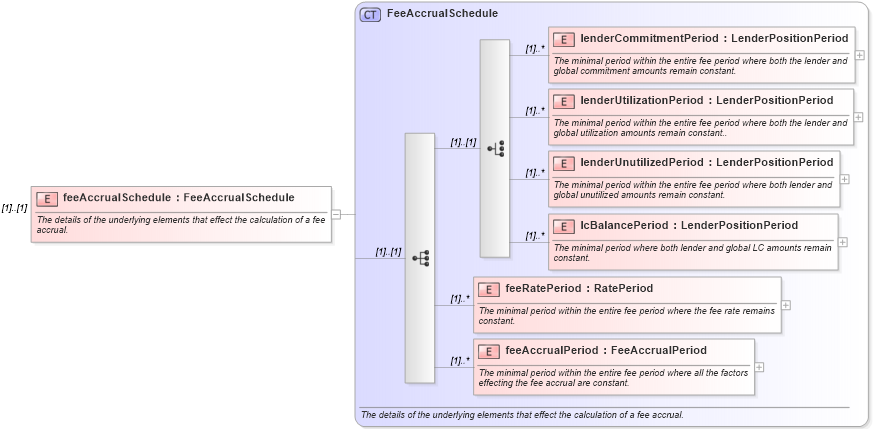 XSD Diagram of feeAccrualSchedule in schema fpml-loan-4-5_xsd (Financial products Markup Language (FpML®))