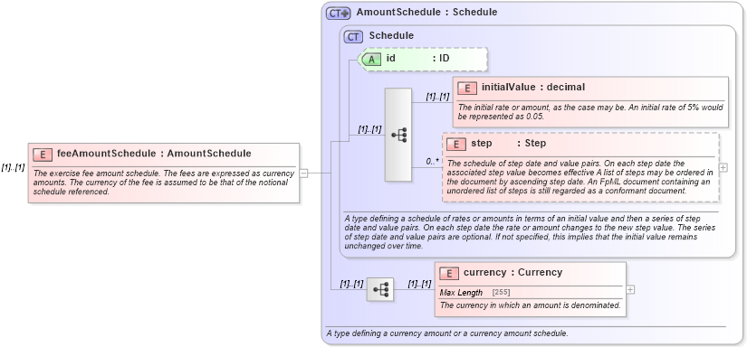 XSD Diagram of feeAmountSchedule in schema fpml-shared-4-5_xsd (Financial products Markup Language (FpML®))