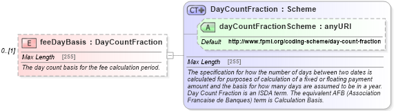 XSD Diagram of feeDayBasis in schema fpml-loan-4-5_xsd (Financial products Markup Language (FpML®))
