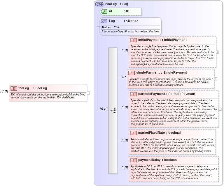 XSD Diagram of feeLeg in schema fpml-cd-4-5_xsd (Financial products Markup Language (FpML®))