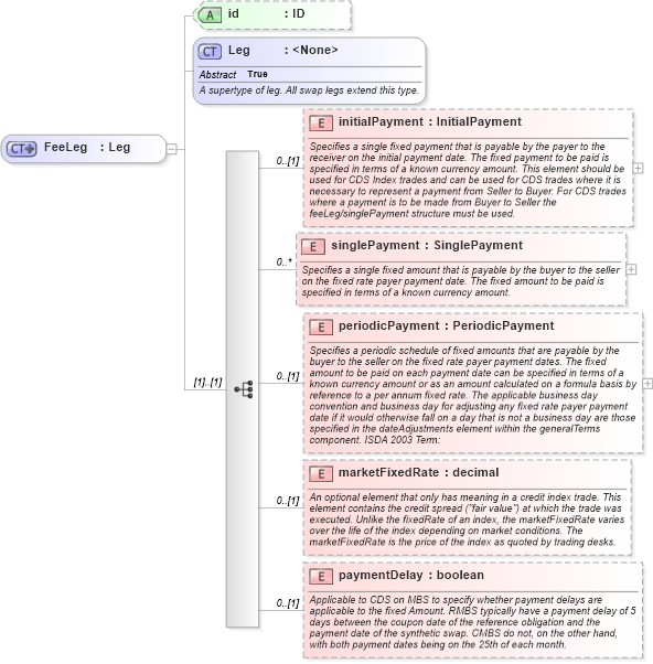 XSD Diagram of FeeLeg in schema fpml-cd-4-5_xsd (Financial products Markup Language (FpML®))