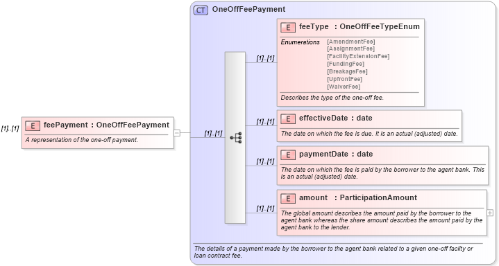 XSD Diagram of feePayment in schema fpml-loan-4-5_xsd (Financial products Markup Language (FpML®))