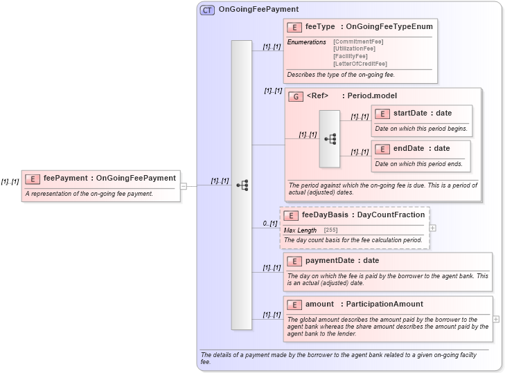 XSD Diagram of feePayment in schema fpml-loan-4-5_xsd (Financial products Markup Language (FpML®))