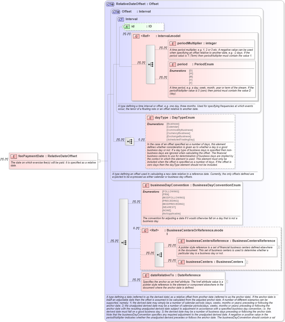 XSD Diagram of feePaymentDate in schema fpml-shared-4-5_xsd (Financial products Markup Language (FpML®))