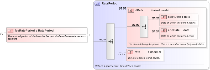 XSD Diagram of feeRatePeriod in schema fpml-loan-4-5_xsd (Financial products Markup Language (FpML®))