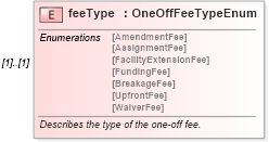 XSD Diagram of feeType in schema fpml-loan-4-5_xsd (Financial products Markup Language (FpML®))