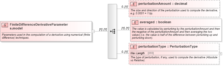 XSD Diagram of FiniteDifferenceDerivativeParameters.model in schema fpml-riskdef-4-5_xsd (Financial products Markup Language (FpML®))