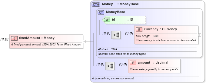 XSD Diagram of fixedAmount in schema fpml-cd-4-5_xsd (Financial products Markup Language (FpML®))
